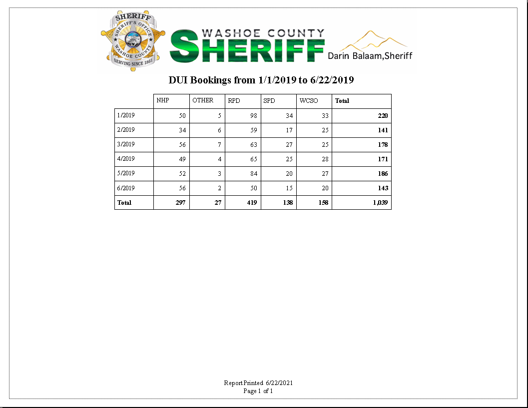 DUI-Bookings-Jan-to-May-2019.PNG